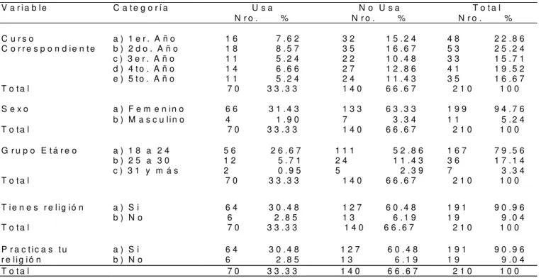 Tabla 1 - Número y porcentaje de estudiantes de enfermería de la UMSA relacionando las características personales con el uso de drogas, 2002 V a r ia b le   C a t e g o r í a   U s a   N o   U s a   T o t a l  N r o 