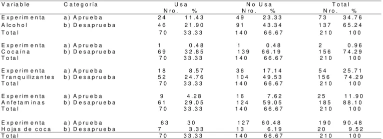 Tabla 3 – Número y porcentaje de estudiantes de enfermería de la UMSA según uso de drogas y actitudes en cuanto al uso experimental de algunas drogas, 2002