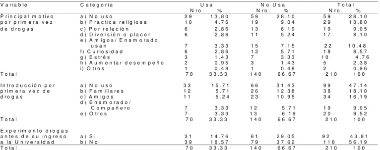 Tabla 6 - Número y porcentaje de estudiantes de enfermería de la UMSA relacionando información con el uso personal de drogas, 2002 V a r i a b l e   C a t e g o r í a   U s a   N o   U s a   T o t a l   N r o 