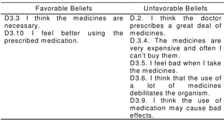 Table 3 - Evaluation by the judges of belief favorability concerning the use of medication