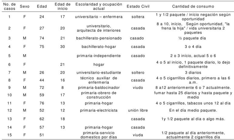 Tabla 1 - Características demográficas de los sujetos de estudio y cantidad de tabaco consumido al día – Bogotá- Bogotá-Colombia, 2003.