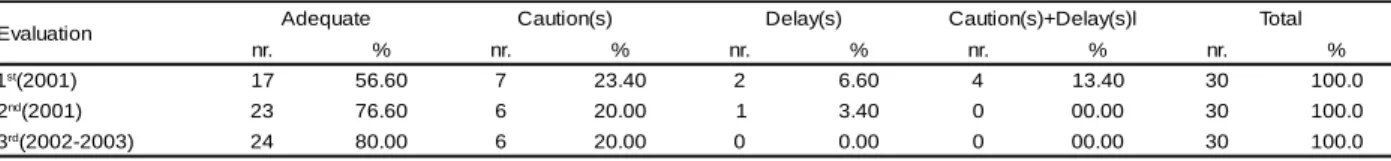 Table 1 – Result s of child’s evaluat ion r egar ding gr oss m ot or  ar ea of childr en fr om  3 day  car e cent er s