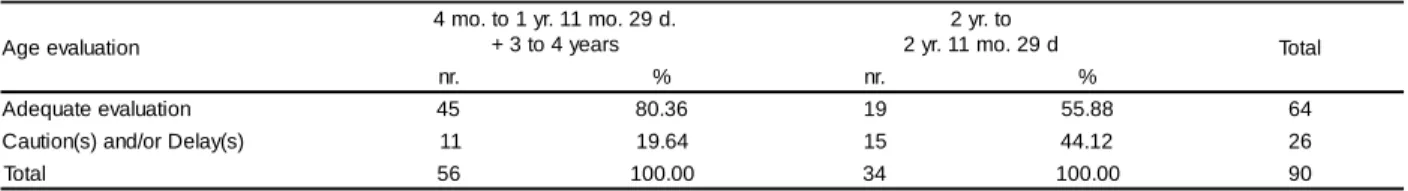 Table 3 – The ev aluat ion r esult s of t he gr oss m ot or  ar ea accor ding t o age