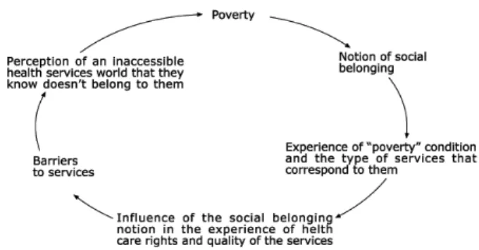Figu r e  1   –   Per cept ion   of   adu lt   w om en   of   t h e  social world in healt h services:  a cyclical perspect ive on how pov er t y   r epr odu ces  it self