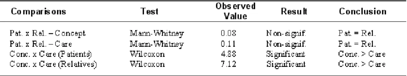 Table 4 -  Result s of Mann-Whit ney and Wilcoxon Test s for gr oups of Pat ient s and Relat ives concer ning Concept s an d  Psy ch iat r ic  Car e