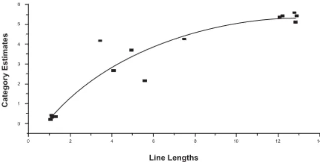 Table 1 -  Arit hm et ic m eans of cat egory est im at es ( CE) , g eo m et r i cal   m ean s  o f   m ag n i t u d e  est i m at es  ( ME) , geom et rical m eans of line lengt h m at ching ( LLM)  and o r d e r   o f   p o si t i o n s  ( OP)   a t t r i 