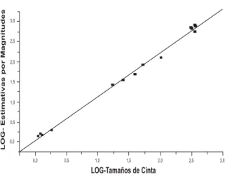 Figur a 3 -  Per cepción social del enfer m er o según la r e l a c i ó n   e n t r e   l o s   l o g a r i t m o s   d e   l a s   m e d i a s geom ét r icas de las est im at iv as por  m agnit udes y  los l o g a r i t m o s   d e   m é d i a s   g e o m