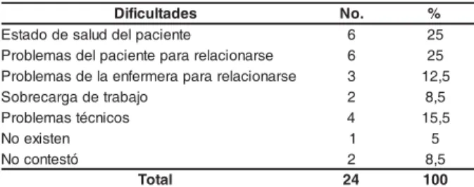 Tabla 3  -  Dificult ades ex pr esadas por  docent es par a ut ilizar  t écnicas de com unicación t er apéut ica dur ant e la  in st alación   de  “ Ven oclisis”