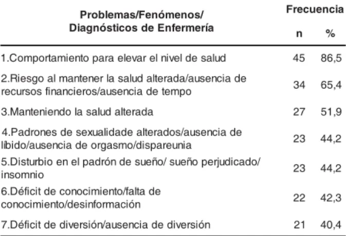 Tabla 2 – Dist ribución de los problem as/ fenóm enos/