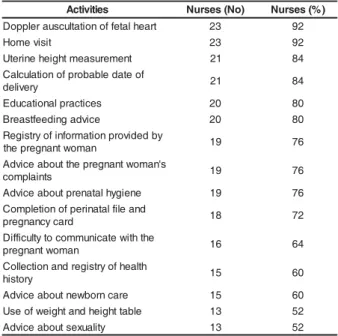 Table 1 -  Distribution of nurses’ experience in prenatal care services. Rio Branco- AC, 2002