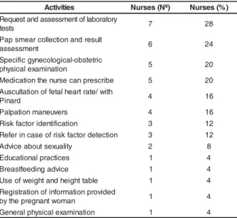 Table 4 present s all act ivit ies for which t he nurses m entioned m any difficulties at the start of their pr of ession al  car eer