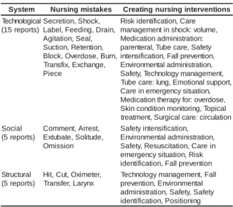 Table 2 -  Represent at ion of non- cont em plat ed nursing i n t er v en t i o n s  t h a t   d et er m i n ed   m i st a k es  a n d   t h ei r corresponding socio- t echnical- st ruct ured syst em  areas