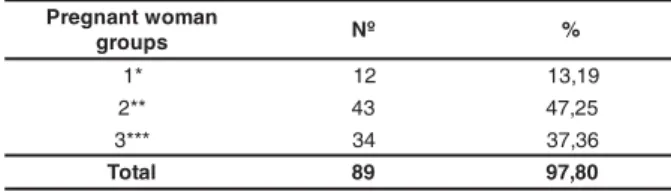 Table 1 -  Dist ribut ion of pregnant  wom en according t o t heir weight  and height  for gest at ional age, Public Healt h Services, Ribeirão Pret o, 2002