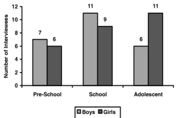 Figure 1 -  Gender and age dist ribut ion of int erviewees.