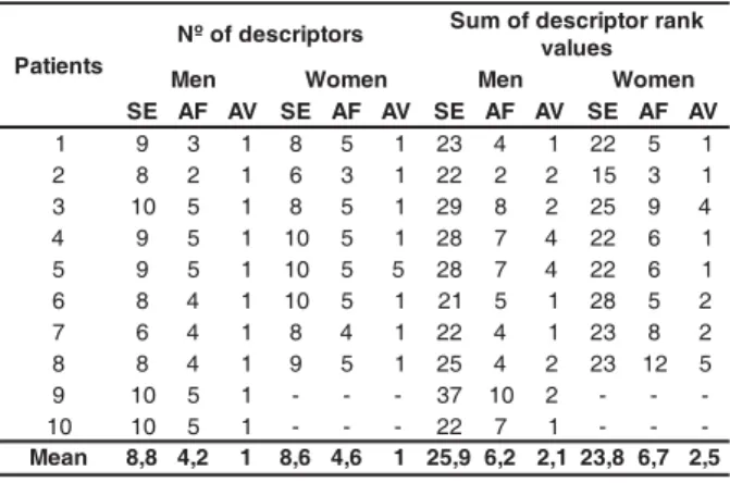 Table 2 -  Dist r ibut ion of num ber  and sum  of descr ipt or rank values m ent ioned by t he sam ple on t he sensor y, a f f e c t   a n d   e v a l u a t i v e   c o m p o n e n t s   o f   t h e   Mc Gi l l quest ionnair e