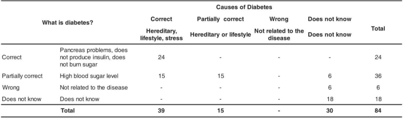 Table 2 -  Know ledge about  diabet es and it s causes ( n= 84) . Ribeir ão Pr et o, 2001