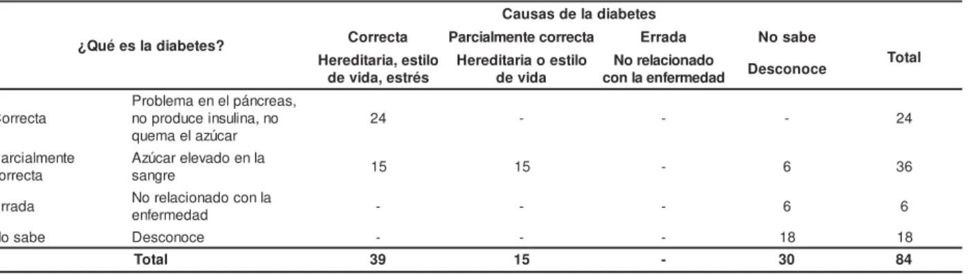 Tabla 2 -  Conocim ient o sobre la diabet es y sus causas ( n= 84) . Ribeirao Pret o, 2001