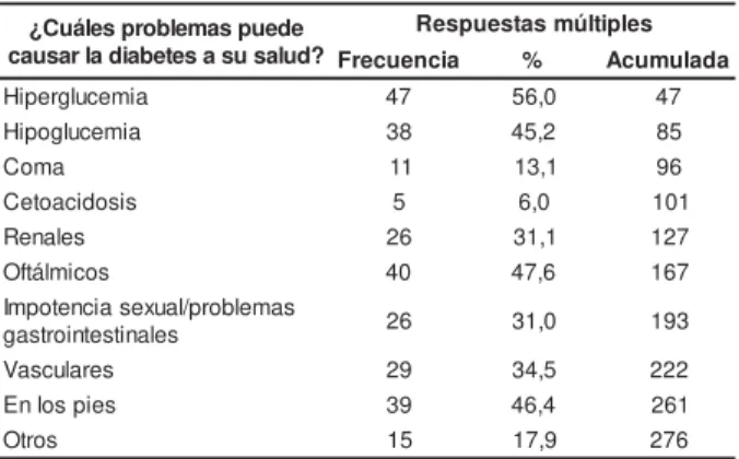 Tabla 4 -  Problem as de salud relacionados o causados por la diabet es ( n= 81) . Ribeirao Pret o, 2001
