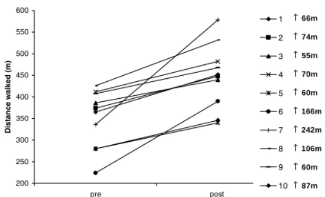 Figur e 1 -  I ndividual values for  dist ance w alked dur ing 6 MWT,  obt ained dur ing evaluat ion and r eevaluat ion