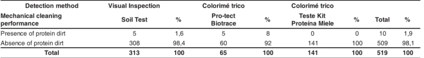 Table 1 -  Residue Fr equency  Dist r ibut ion assessed by  Soil Test , Biot race Pr o- t ect  and t he Miele ®    Pr ot ein Test Kit 