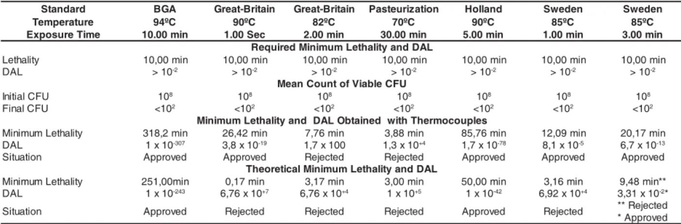 Table 3 -  Com par ison bet w een Mean Count  of Viable CFU, Calculat ion of r equir ed Let halit y  and DAL accor ding t o I SO st andar d,  r esult s obt ained t heor et ically  and w it h Ther m ocouples,  accor ding t o BGA,  HTM,  RI VM,  SI S st anda