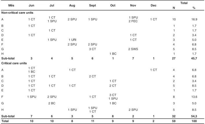 Table 2 -  Percent age dist ribut ion of anom alies and hospit al wards ( non- crit ical and crit ical care unit s)  bet w een June and Decem ber 1999