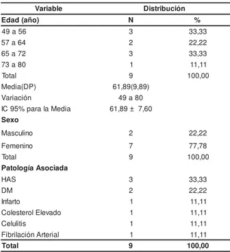 Tabla 1 -  Pacientes con UV, según las variables socio- socio-dem ográficas y clínicas