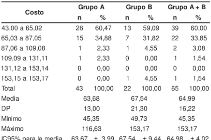 Tabla 4 – Dist r ibución del Cost o del pr ocedim ient o con bota de Uña. São Paulo, 2002