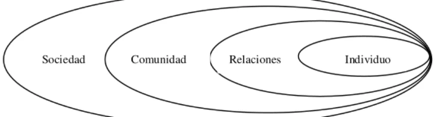 Figur a 1 -  Modelo Ecologico par a com pr ender  la v iolencia -  Fuent e:  OPS/ OMS, 2002