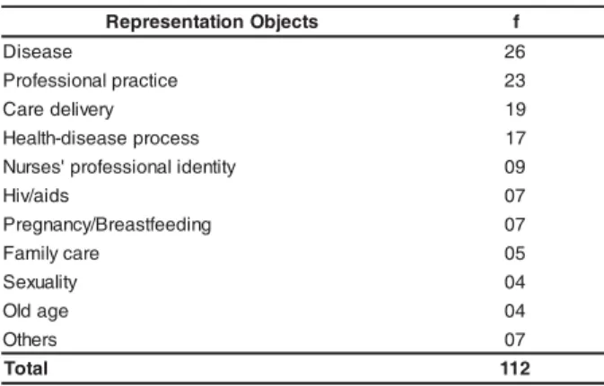 Table 4 - Representation objects of nursing productions based on social represent at ion