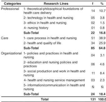 Table 4 also show s t hat  t he cat egor ies ar e part  of nursing professionals’ daily realit y, howev er, with a strong tendency to adopt obj ects related to the represent at ion of t he disease