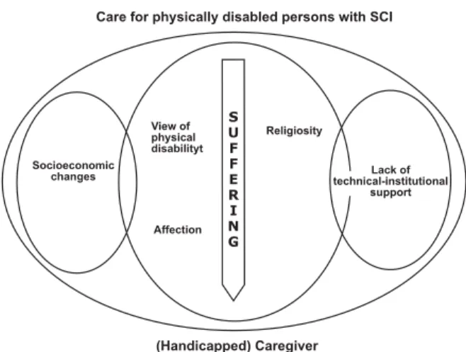Figu r e  1   -   Repr esen t at ion   of   car e  f or   car egiv er s  of phy sically  disabled per sons w it h spinal cor d inj ur y