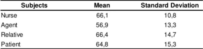 Table 1 – Mean t ot al scor es and st andar d dev iat ions of 4 subj ect  gr oups