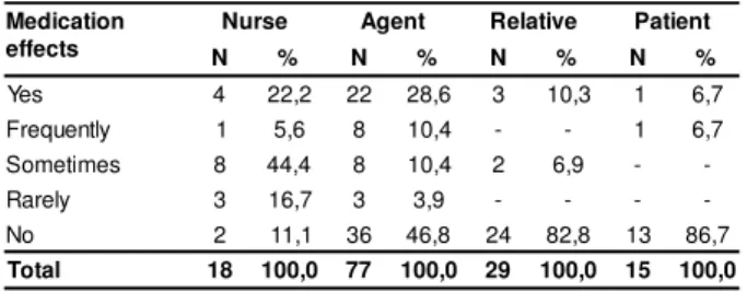 Table 2  –  Answ er s about  or ient at ions r elat ed t o t he effect s of psy chiat r ic dr ugs per  subj ect  gr oup