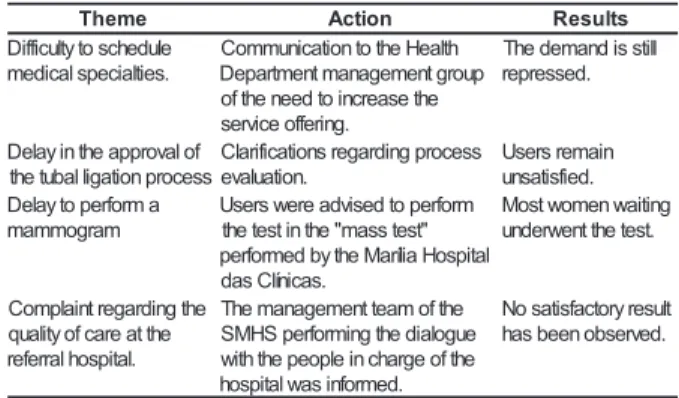 Table 1 - Distribution of subjects, actions and results obtained from the community meetings with the USF regarding the theme: access to more complex health services
