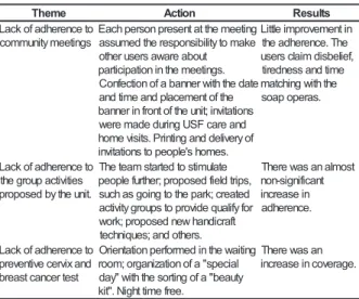 Table 2 - Distribution of subjects, actions and results obtained from community meetings with the USF team regarding the theme: community adherence to the activities provided by USF