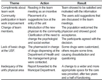 Table 3 - Distribution of subjects, actions and results obtained from the community meetings with the USF team regarding the theme: health promotion and disease prevention, Marília, 2006