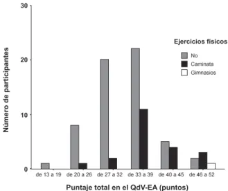 Figura 3 – Distribución de los ancianos mayores de ochenta años según la práctica de ejercicios físicos y el puntaje total en la calidad de vida obtenida por el QdV-EA