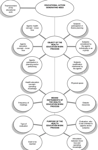 Figure 1 - Elements constituting the health education work process (17)