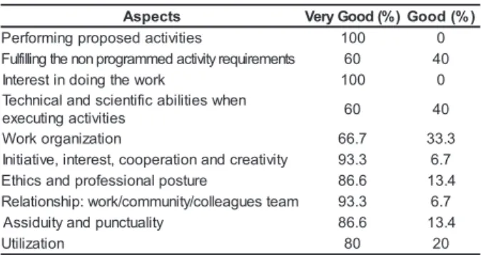 Table 1 - Academic performance assessment by the health professional and/or coordinator