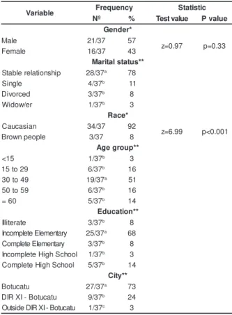 Table  1   -   Dist r ibu t ion   of   pat ien t s  seen   in   n u r sin g co n su l t a t i o n s,   a cco r d i n g   t o   so ci o d e m o g r a p h i c variables, Bot ucat u, 2007