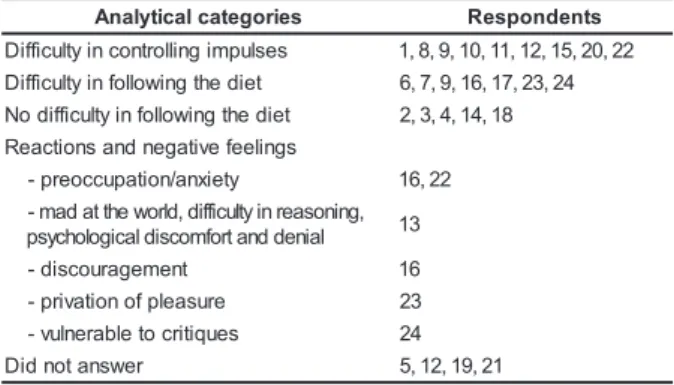 Table 1 presents the analytical categories of the respondents regarding eating habits
