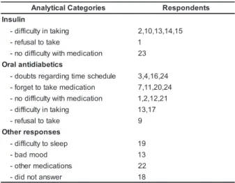 Table 2 - Distribution of the analytical categories regarding medication use referred by the diabetic patients attended at the CEEAL