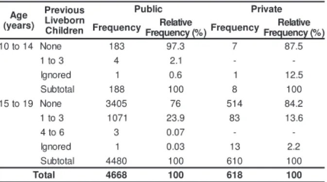 Table 5 -  Dist ribut ion of liveborn infant s of adolescent m ot h er s  in   t h e  p u b lic  an d   p r iv at e  h ealt h   sy st em s according t o t he m ot hers’ age and num ber of previous liveborn children, in a cit y in São Paulo St at e, bet wee