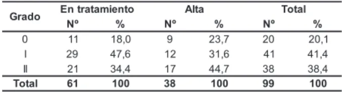 Tabla 1 - Distribución de las personas evaluadas según el grado de incapacidad e inscripción en el programa, 14ª Regional de Salud , PR, 2003