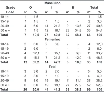 Tabla 2 - Distribución de las personas evaluadas por el grado de incapacidad según sexo y edad, 14ª Regional de Salud, PR, 2003