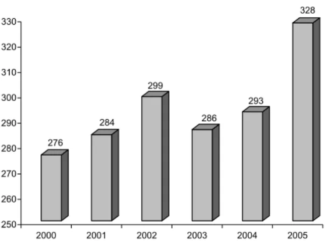 Figure 2 – Dist ribut ion of violent  behavior per offense pr act ice, bet w een 2000 and 2005, accor ding t o vict im s o f   p h y si ca l   v i o l e n ce ,   n e g l e ct   a n d   se x u a l   v i o l e n ce bet w een 1995 and 1999
