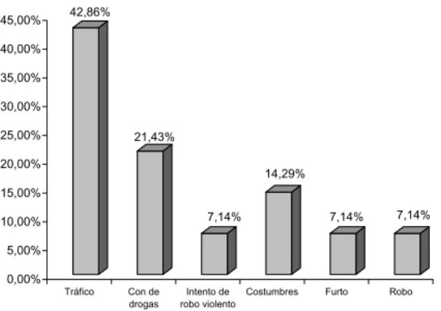 Figura 3 – Distribución comparativa entre la violencia física, negligencia y violencia sexual, según su confirmación en Jardinópolis –SP-Brasil de 1995 a 2005