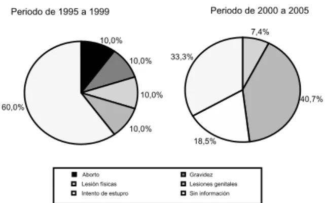 Figura 4 – Distribución comparativa de violencia sexual, según el tipo de consecuencias orgánicas en las víctimas de Jardinópolis-SP, Brasil, de 1995 a 2005