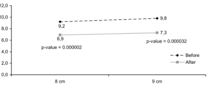 Figure 3 - Intensity of the pain “before and after” the application of shower bathing at 8 and 9 cm of cervix dilation during the active stage of labor